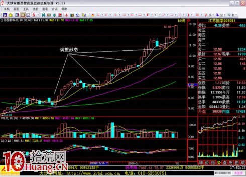 吳迪炒作套路二:抓住起漲,波段炒作 吳迪炒作套路二:抓住起漲,波段炒作,拾荒網