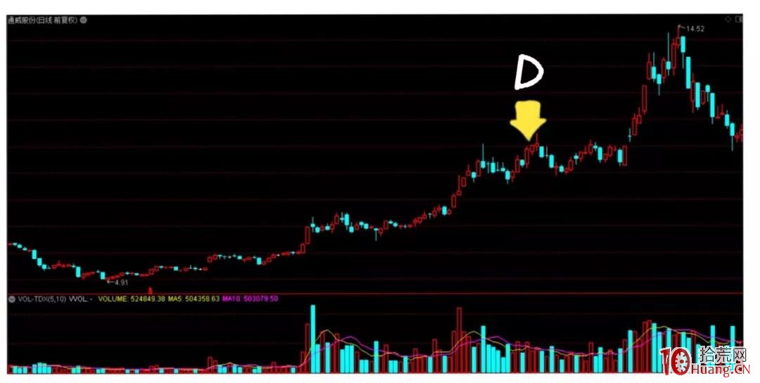 趨勢突破買入法之真假突破的基礎知識(圖解) 趨勢突破買入法之真假突破的基礎知識(圖解),拾荒網