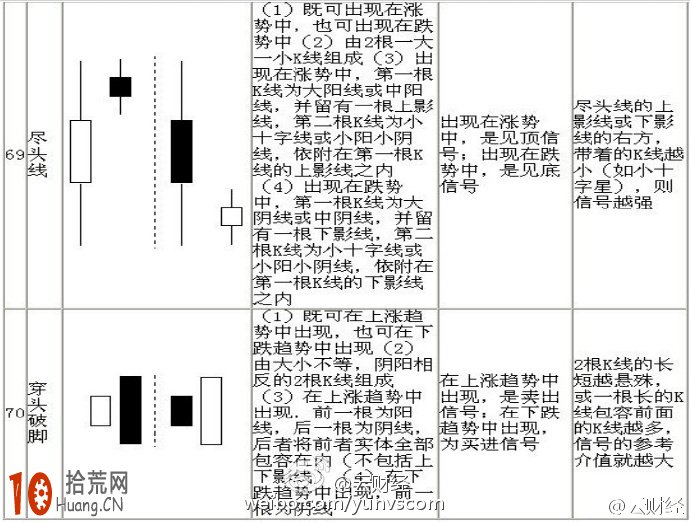 K線圖經典圖解:70種K線組合形態圖解（9）,拾荒網