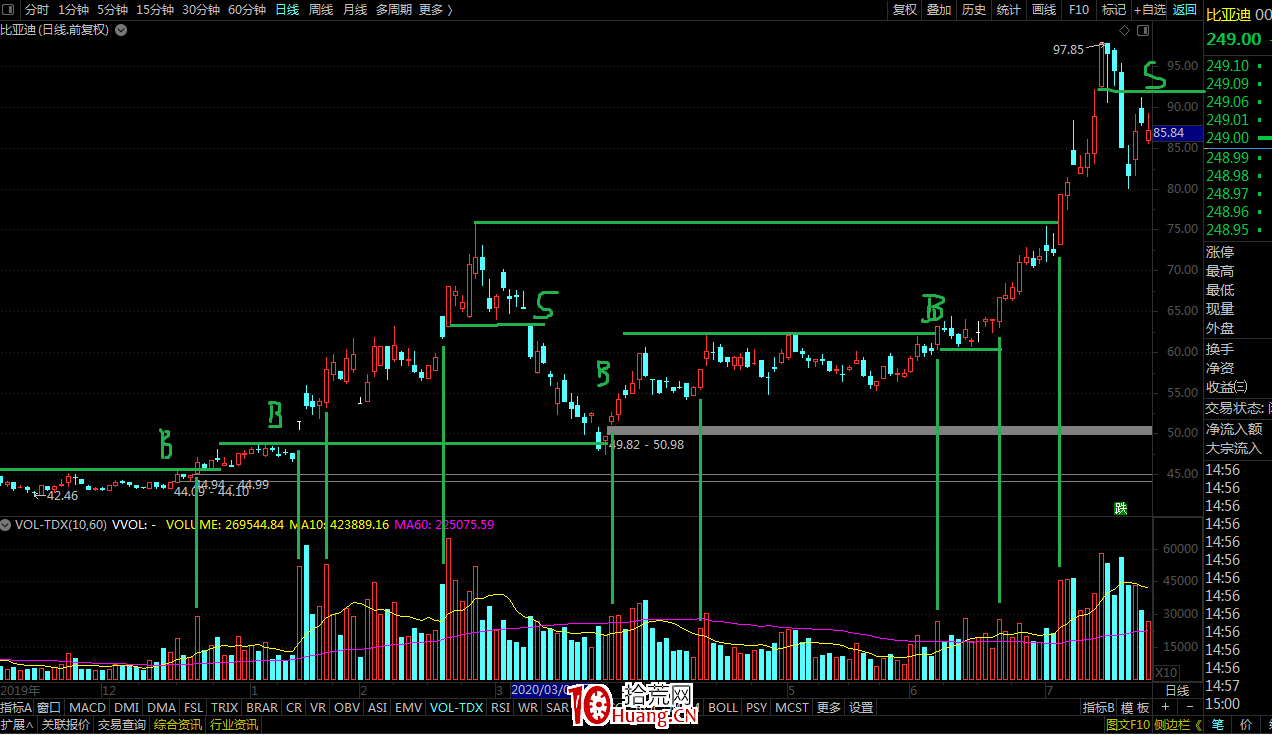 突破平臺買入法:突破點的量價形態及買賣點(圖解) 突破平臺買入法:突破點的量價形態及買賣點(圖解),拾荒網