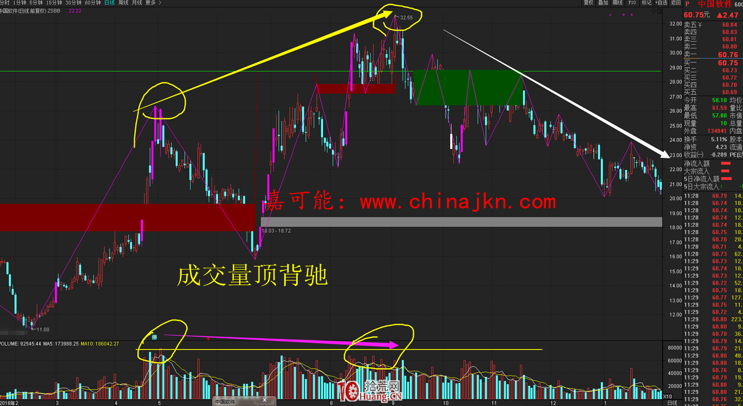 成交量(VOL)背馳與天量天價背馳、地量地價背馳行為(圖解) 成交量(VOL)背馳與天量天價背馳、地量地價背馳行為(圖解),拾荒網