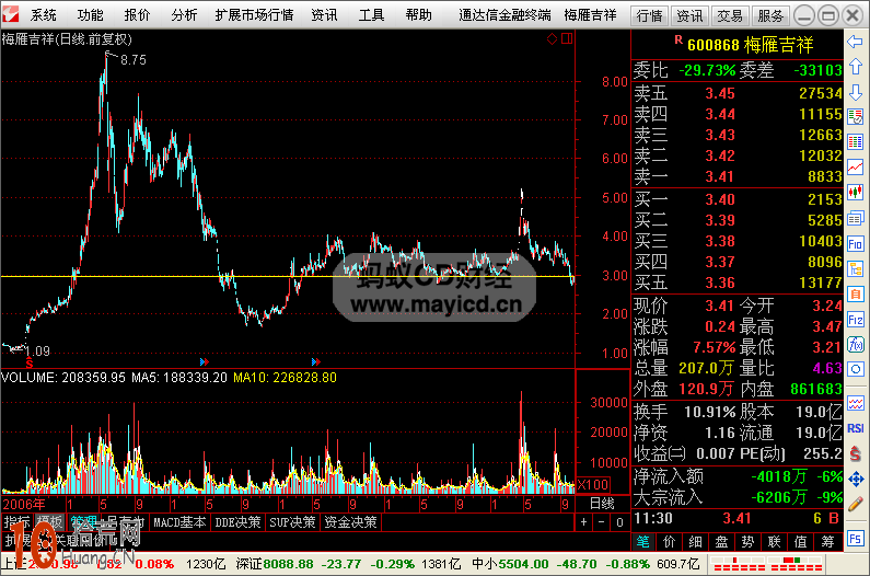 圖解如何畫線炒股：前期頭部壓力區的操作技巧,拾荒網