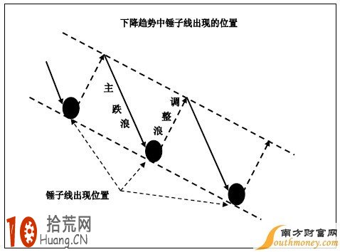 K線反轉形態K線圖看盤技巧圖解:錘子線和流星線 K線反轉形態K線圖看盤技巧圖解:錘子線和流星線,拾荒網