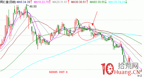 均線炒股系統精髓圖解（七）：最佳賣點,拾荒網