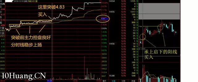隔日超短的分時買入技巧（圖解）,拾荒網