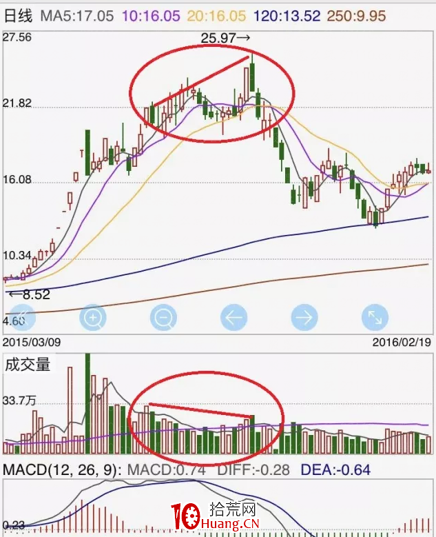雙重頂技術形態分析(圖解) 雙重頂技術形態分析(圖解),拾荒網