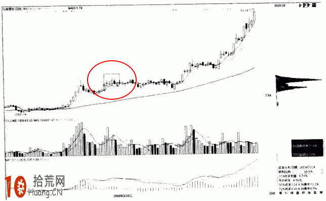 圖解怎樣看股票籌碼分析：洗盤後再度密集,拾荒網