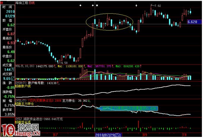 成交量持續放大、獲利盤集中湧現的見頂賣股法圖解 成交量持續放大、獲利盤集中湧現的見頂賣股法圖解,拾荒網