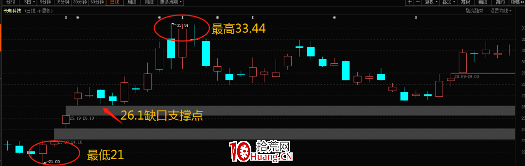教你快速學會預判股票買賣點的技術——如何找支撐和壓力(圖解) 教你快速學會預判股票買賣點的技術——如何找支撐和壓力(圖解),拾荒網