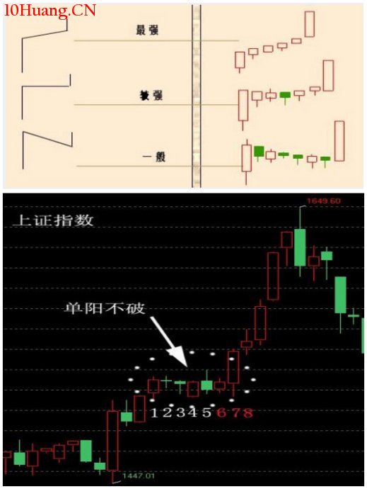 單陽不破戰法大全與單陽不破選股模式（圖解）,拾荒網