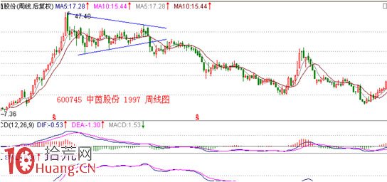 見頂K線看盤精講圖解：三角形頂部形態,拾荒網
