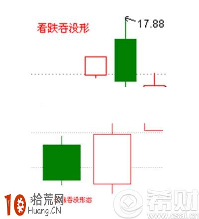 看漲吞沒k線形態炒股技巧圖解 看漲吞沒k線形態炒股技巧圖解,拾荒網