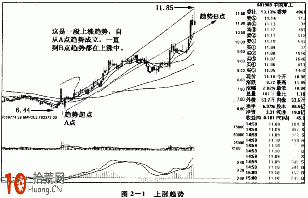 圖解三種趨勢行情的不同炒股技巧,拾荒網