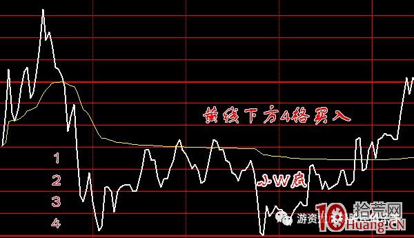 分時T+0之上六下四法則（圖解）,拾荒網