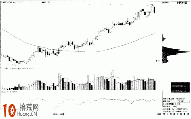 圖解怎樣看股票籌碼分析：上峰消失,拾荒網