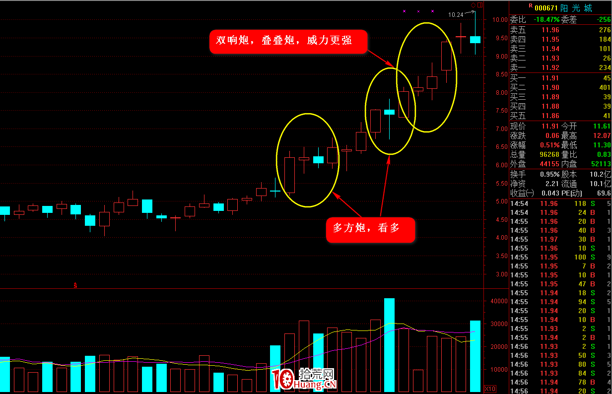 K線圖高手進階教程32:多方炮K線戰法(圖解) K線圖高手進階教程32:多方炮K線戰法(圖解),拾荒網