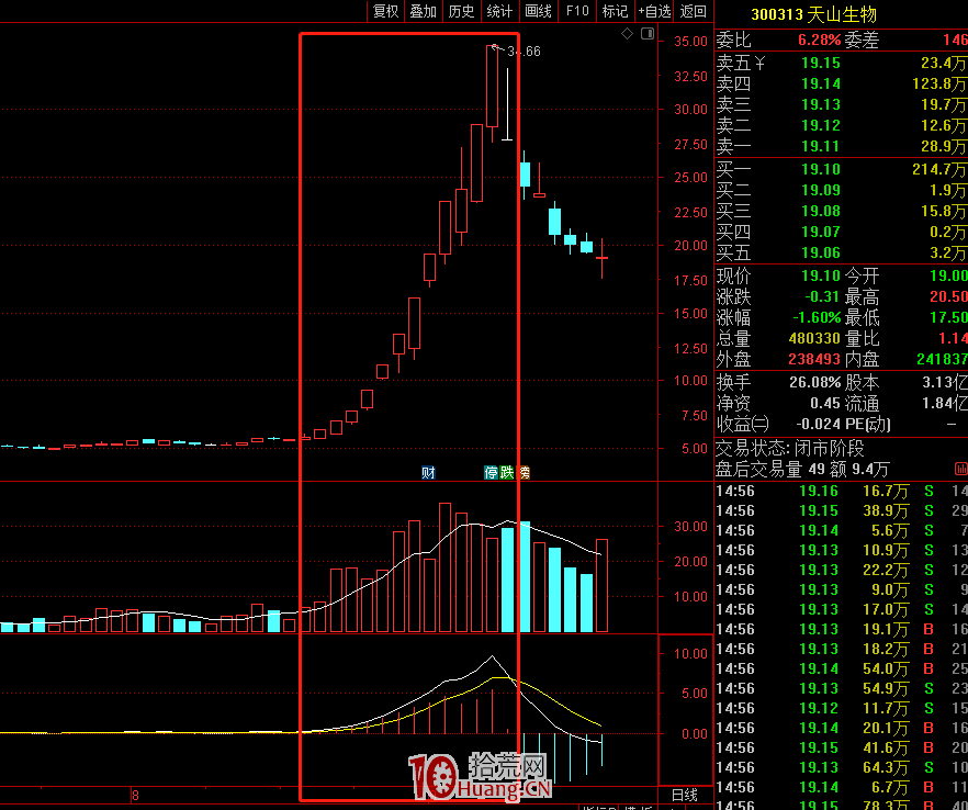 從通達信的活躍股指數（880837）看情緒周期戰法（圖解）,拾荒網