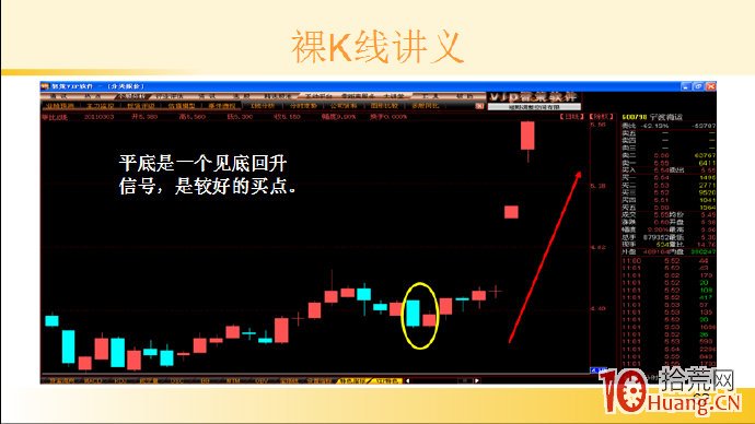 裸K線技術系統課程.41：兩根看漲K線之平底（圖解）,拾荒網