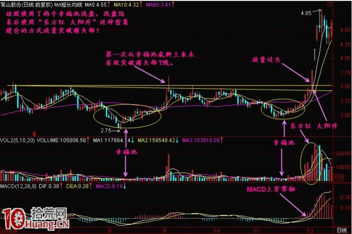 放量過頭選股法圖解 放量過頭選股法圖解,拾荒網