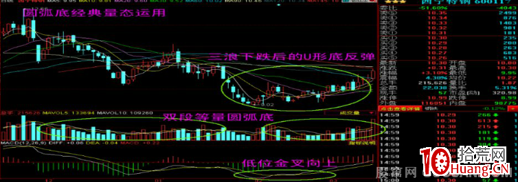 K線掘金系列:雄風再起放量時――成交量圓弧底反彈技術應用(圖解) K線掘金系列:雄風再起放量時――成交量圓弧底反彈技術應用(圖解),拾荒網
