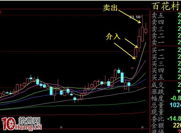 K線分析圖形理論的真正奧秘不在於技術指標,拾荒網