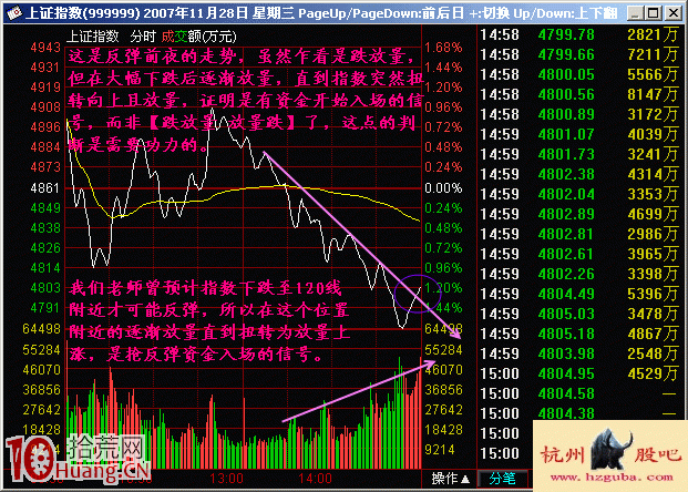 實戰圖解怎麼看“跌放量，放量跌”,拾荒網