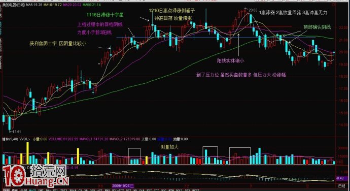 圖解陰K線的看盤與賣股技巧 圖解陰K線的看盤與賣股技巧,拾荒網
