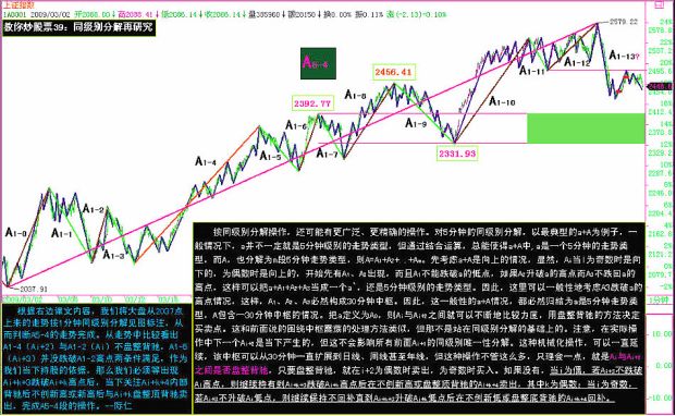 《纏論108課》39:同級別分解再研究(同級別分解篇) 《纏論108課》39:同級別分解再研究(同級別分解篇),拾荒網