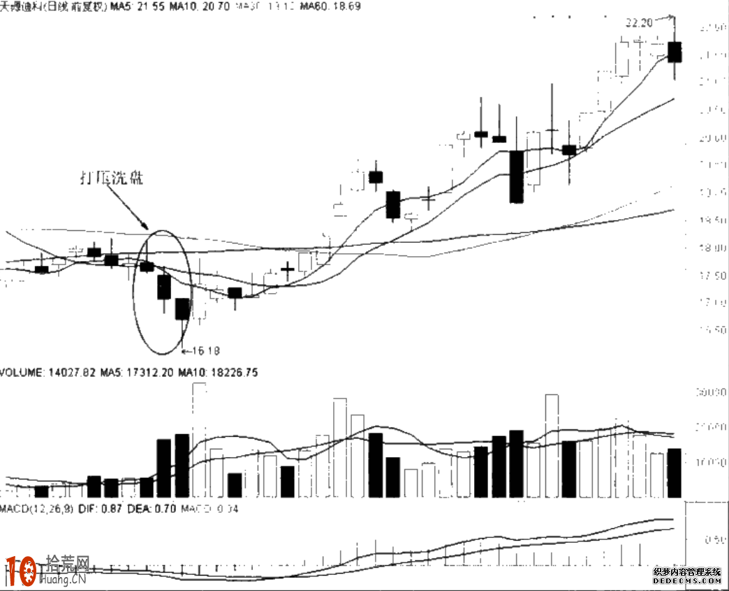 圖解莊傢打壓洗盤的盤面特征 圖解莊傢打壓洗盤的盤面特征,拾荒網