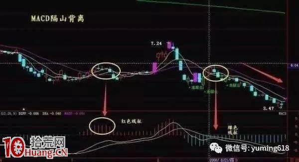 MACD背離減倉賣出法圖解,拾荒網