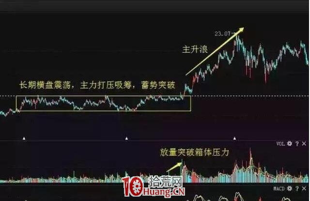 如何從技術面上找出牛股?(圖解) 如何從技術面上找出牛股?(圖解),拾荒網