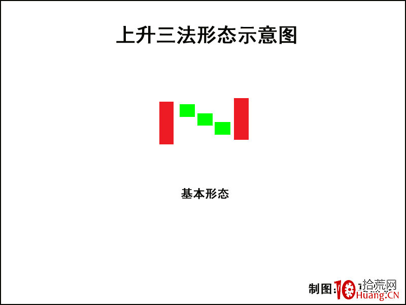 K線圖高手進階教程34：上升三法K線戰法（圖解）,拾荒網
