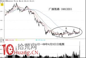 3種必漲的K線圖形，請對號選股（圖解）,拾荒網