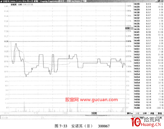 調整中的地量為買股信號(圖解) 調整中的地量為買股信號(圖解),拾荒網