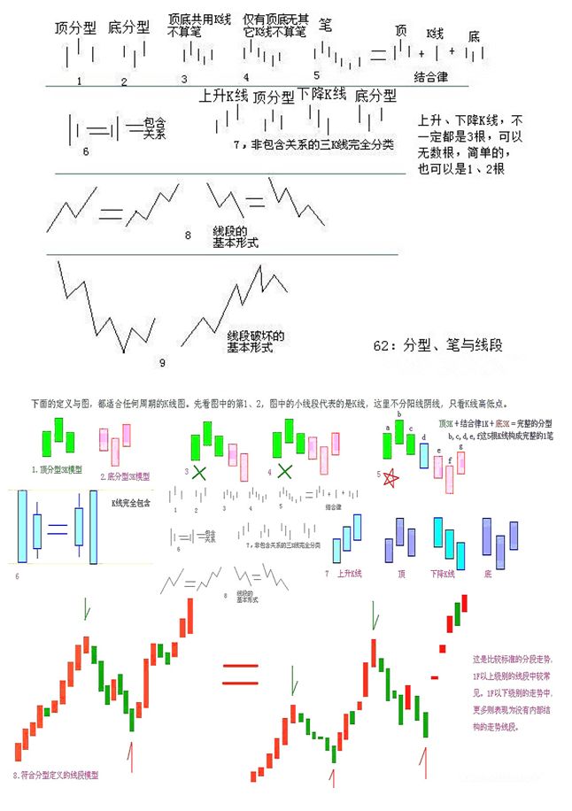 《纏論108課》62：分型、筆與線段【分型、筆、線段篇】,拾荒網