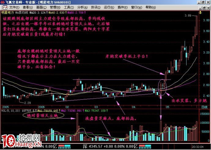量頂天立地選股法圖解,拾荒網