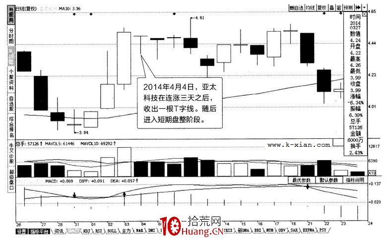 常見K線圖分析之:T字線(圖解) 常見K線圖分析之:T字線(圖解),拾荒網