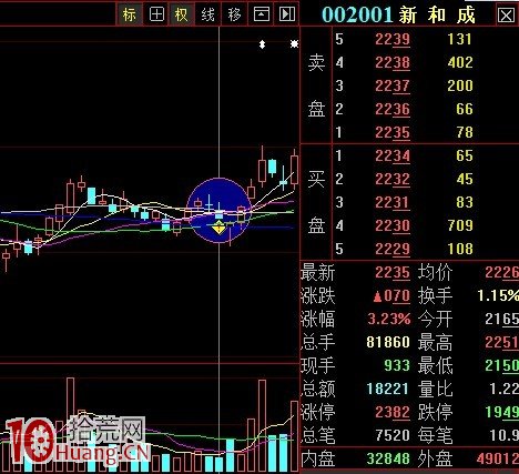 圖解上漲趨勢的陰線買入法,拾荒網