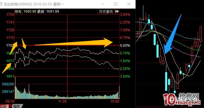 指數預判與超短技術 2：遇到指數高低開怎麼操作（圖解）,拾荒網