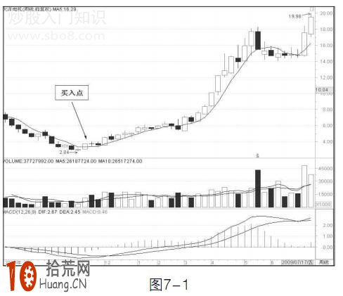 圖解5周均線炒股的買入技巧 圖解5周均線炒股的買入技巧,拾荒網
