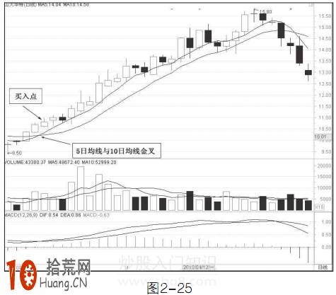 圖解均線金叉後市如何操作,拾荒網