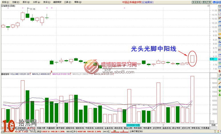 經典K線圖炒股技巧圖解:光頭光腳中陽線怎麼看 經典K線圖炒股技巧圖解:光頭光腳中陽線怎麼看,拾荒網