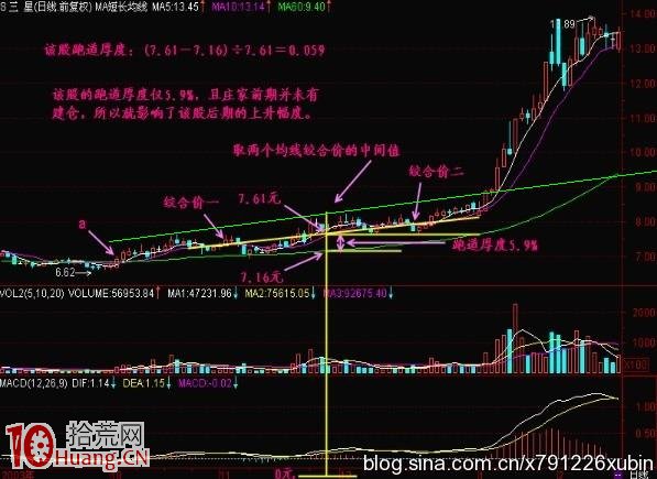 強勢股突破另類想法（圖解）,拾荒網
