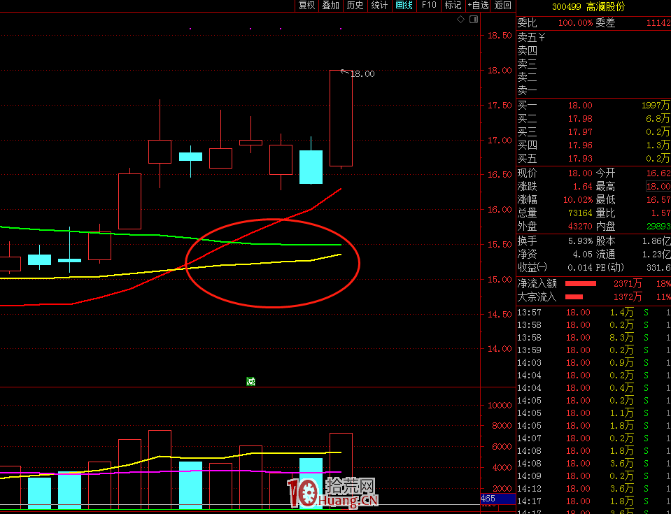 均線系統黃金三角形戰法(圖解) 均線系統黃金三角形戰法(圖解),拾荒網