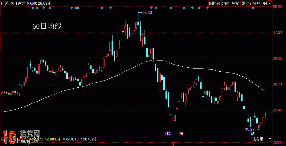 均線基礎知識：圖解什麼是60日均線,拾荒網