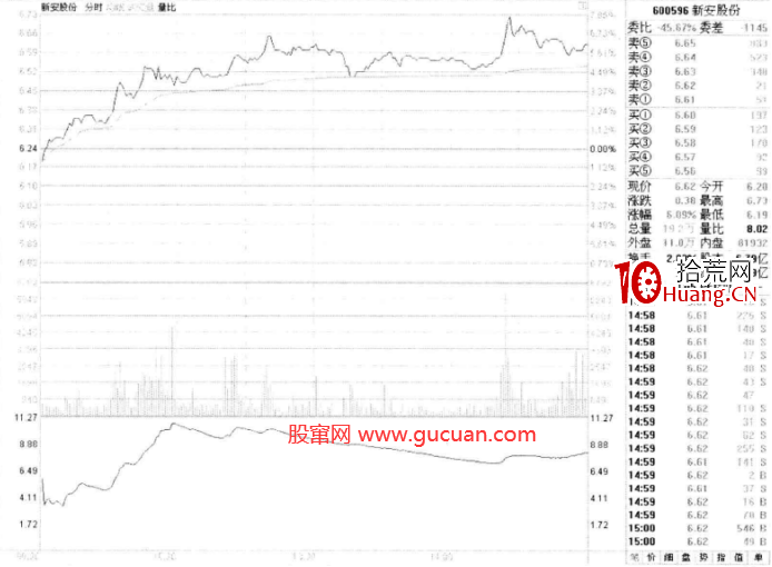 股價和分時成交量(圖解) 股價和分時成交量(圖解),拾荒網