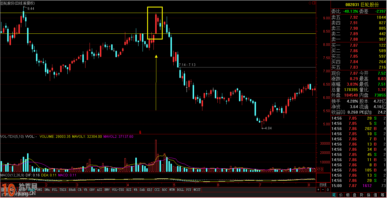 支撐位壓力位看盤技巧:圖解K線放天量如何操作 支撐位壓力位看盤技巧:圖解K線放天量如何操作,拾荒網