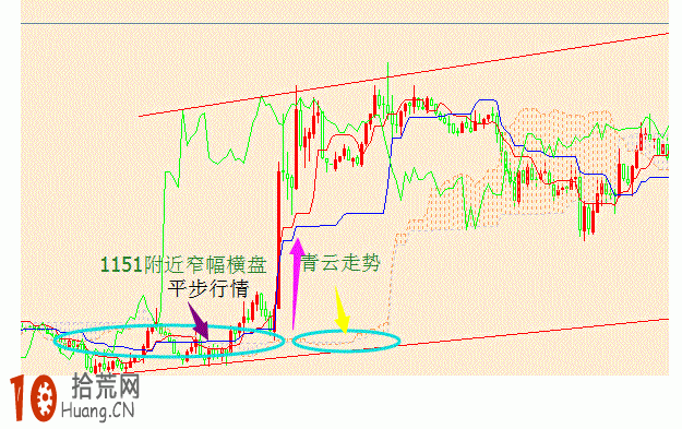 雲圖技術炒股交易系統圖解：平步青雲,拾荒網