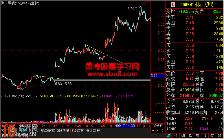 15分鐘趨勢線的畫法與短線操作圖解 15分鐘趨勢線的畫法與短線操作圖解,拾荒網