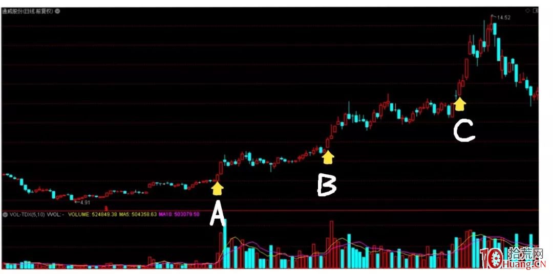 趨勢突破買入法之真假突破的基礎知識(圖解) 趨勢突破買入法之真假突破的基礎知識(圖解),拾荒網